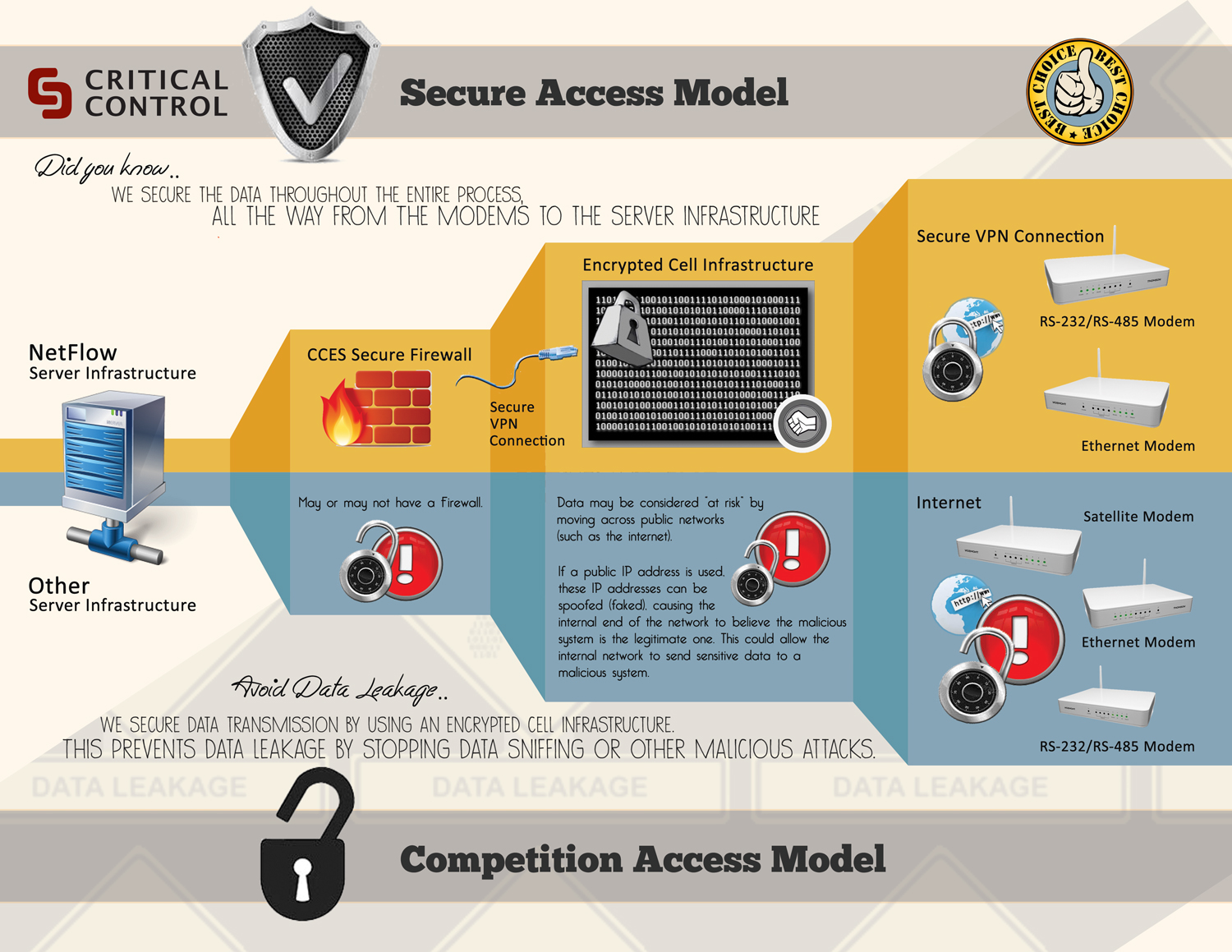 secure access model